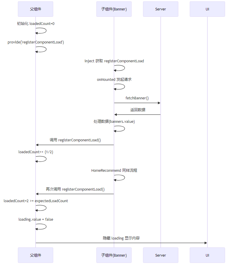 Vue3跨组件通信控制加载状态使用provide和inject的案例分析