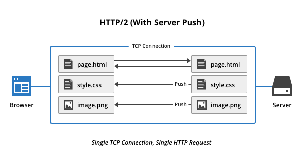 体验nginx端的HTTP2 Server Push